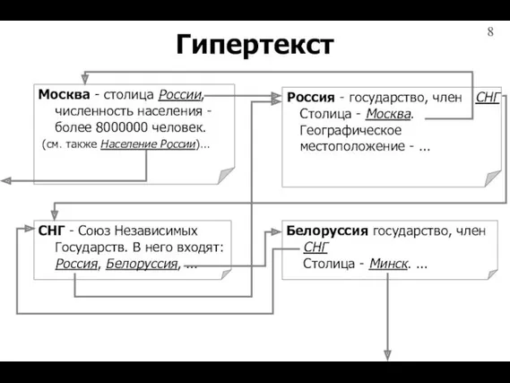 Гипертекст СНГ - Союз Независимых Государств. В него входят: Россия,