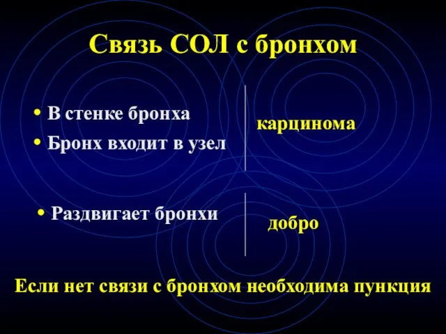 Связь СОЛ с бронхом В стенке бронха Бронх входит в