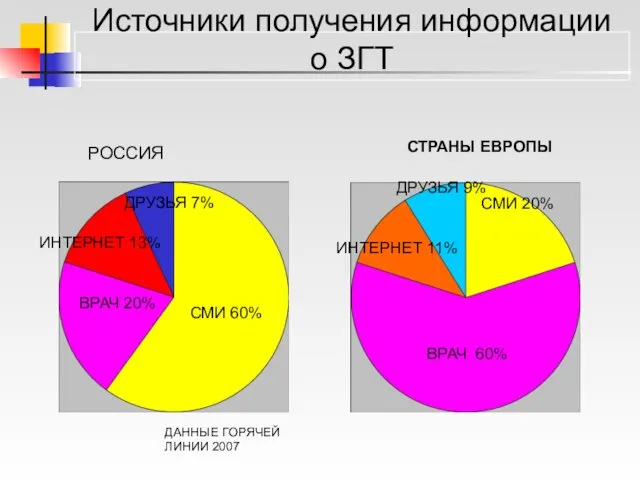 Источники получения информации о ЗГТ СМИ 60% ВРАЧ 20% ИНТЕРНЕТ