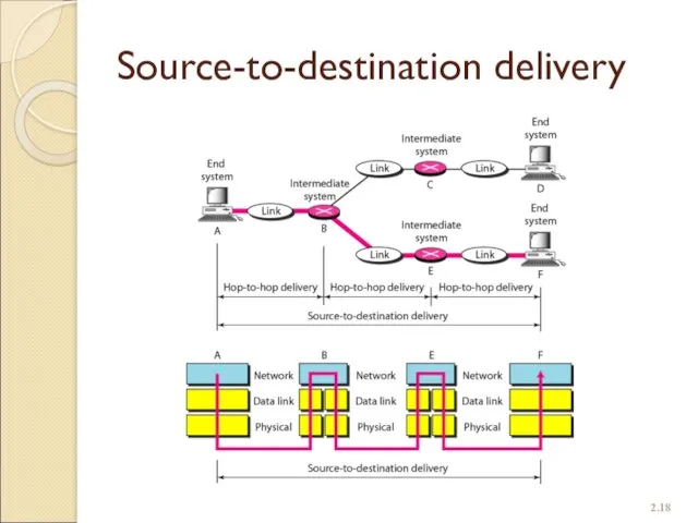 Source-to-destination delivery 2.