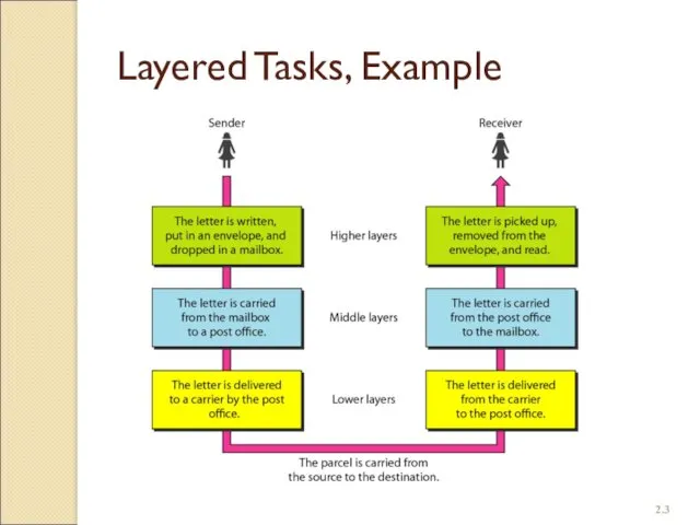 2. Layered Tasks, Example
