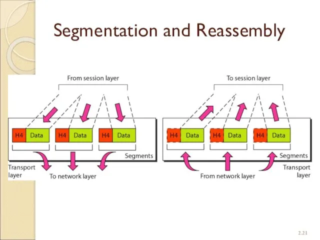 Segmentation and Reassembly 2.