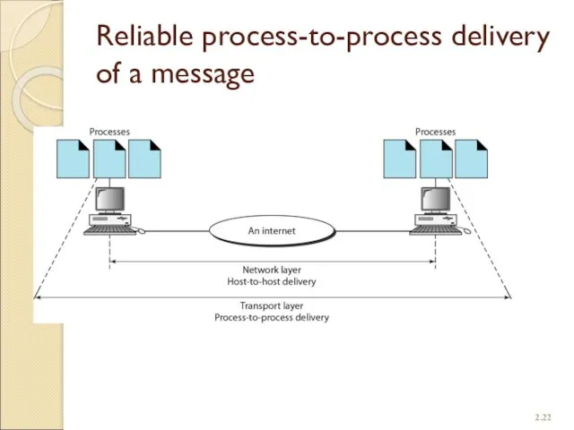 Reliable process-to-process delivery of a message 2.