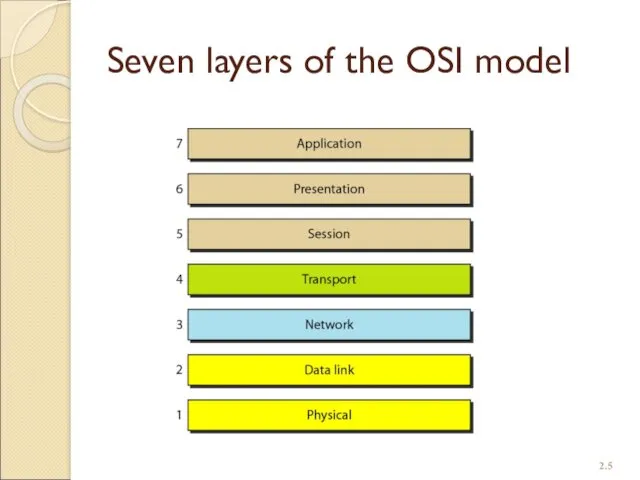 Seven layers of the OSI model 2.