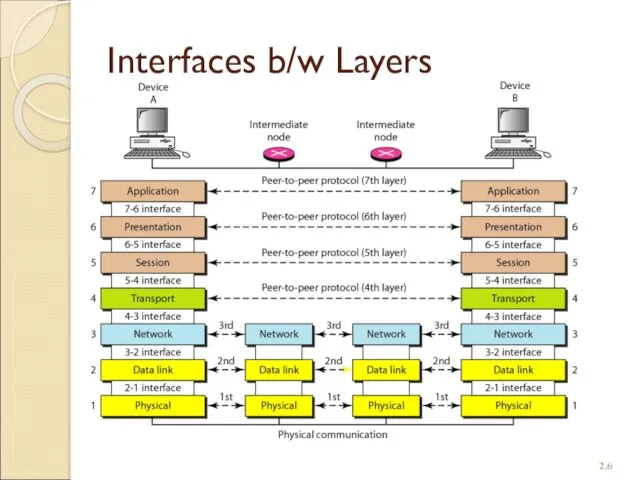 Interfaces b/w Layers 2.