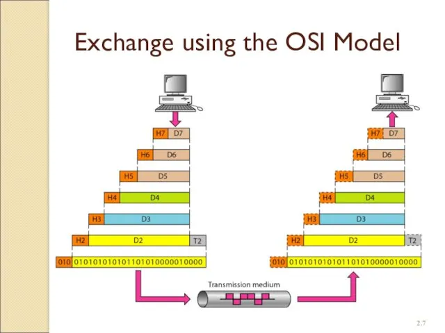 2. Exchange using the OSI Model