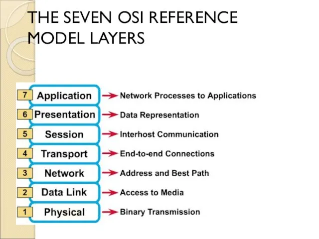 THE SEVEN OSI REFERENCE MODEL LAYERS