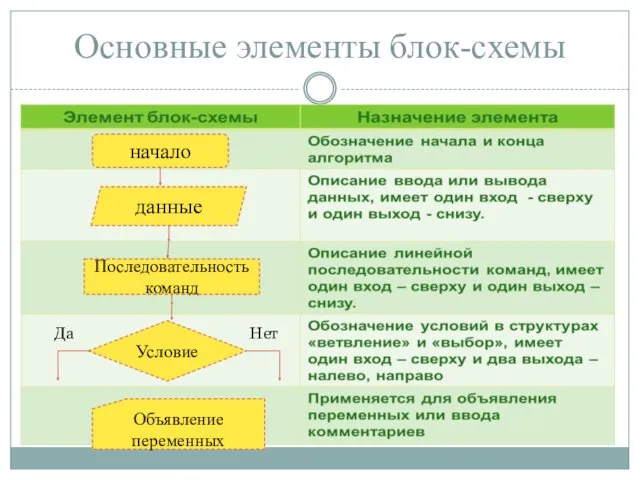 Основные элементы блок-схемы начало данные Последовательность команд Условие Объявление переменных Да Нет