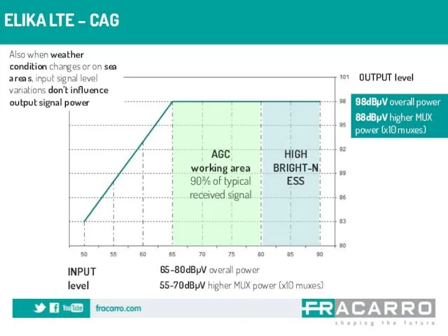 ELIKA LTE – CAG INPUT level OUTPUT level 98dBµV overall