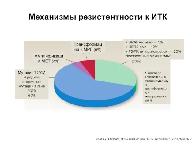 Geoffrey R. Oxnard, et al // Clin Can Res, 17(17)