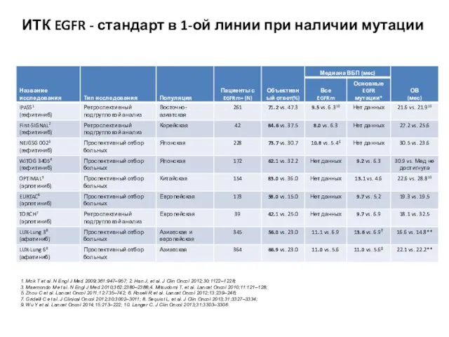 ИТК EGFR - стандарт в 1-ой линии при наличии мутации