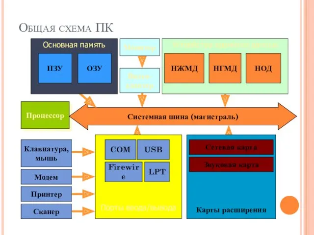 Порты ввода/вывода Устройства хранения данных Общая схема ПК Процессор Видео-