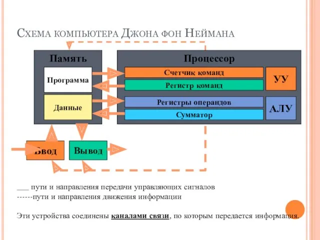 Схема компьютера Джона фон Неймана ___ пути и направления передачи управляющих сигналов ------пути