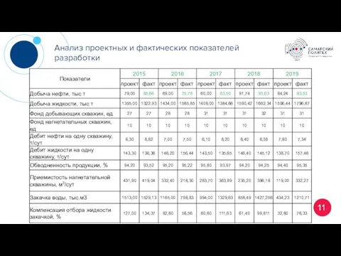 11 Анализ проектных и фактических показателей разработки