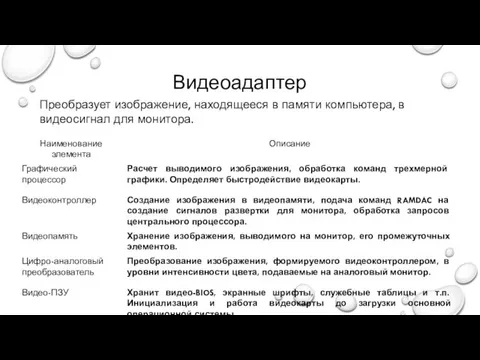 Видеоадаптер Преобразует изображение, находящееся в памяти компьютера, в видеосигнал для монитора.