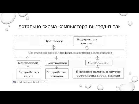 детально схема компьютера выглядит так