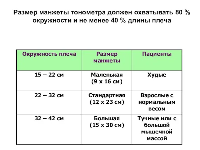 Размер манжеты тонометра должен охватывать 80 % окружности и не менее 40 % длины плеча