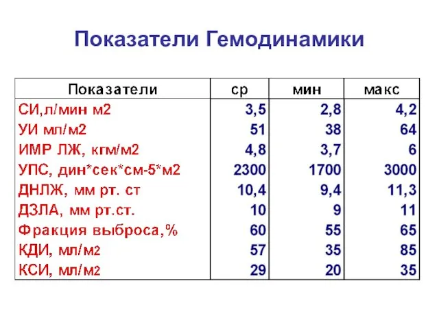 Показатели Гемодинамики