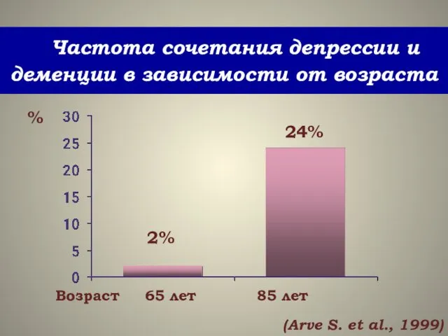 % Возраст 65 лет 85 лет Частота сочетания депрессии и