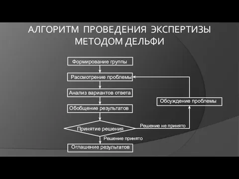 Формирование группы Рассмотрение проблемы Анализ вариантов ответа Обобщение результатов Принятие