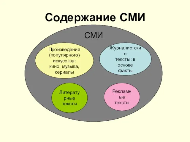 Содержание СМИ Журналистские тексты: в основе факты СМИ Рекламные тексты