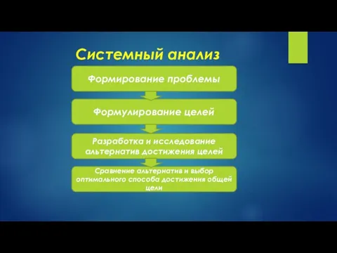 Системный анализ Формулирование целей Формирование проблемы Разработка и исследование альтернатив