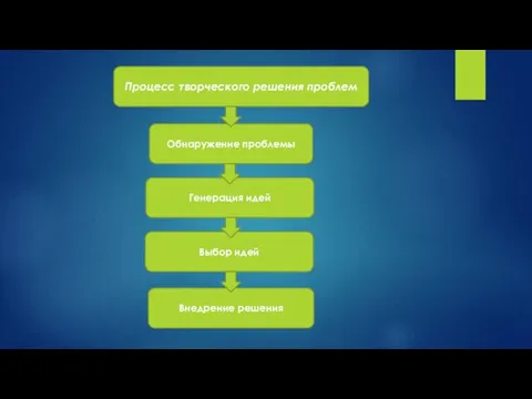 Процесс творческого решения проблем Обнаружение проблемы Генерация идей Выбор идей Внедрение решения