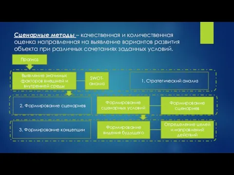 Сценарные методы – качественная и количественная оценка направленная на выявление