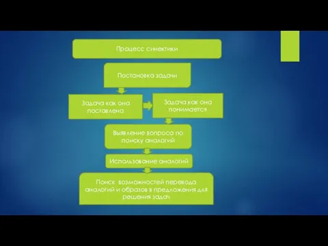 Процесс синектики Постановка задачи Задача как она поставлена Задача как