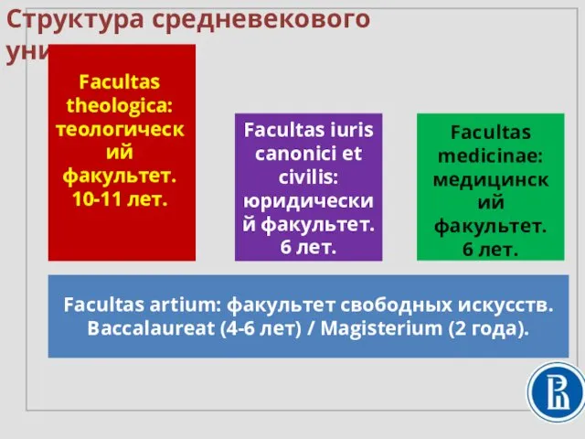 Структура средневекового университета Facultas artium: факультет свободных искусств. Baccalaureat (4-6