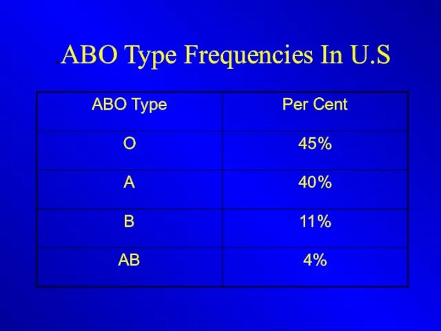 ABO Type Frequencies In U.S.