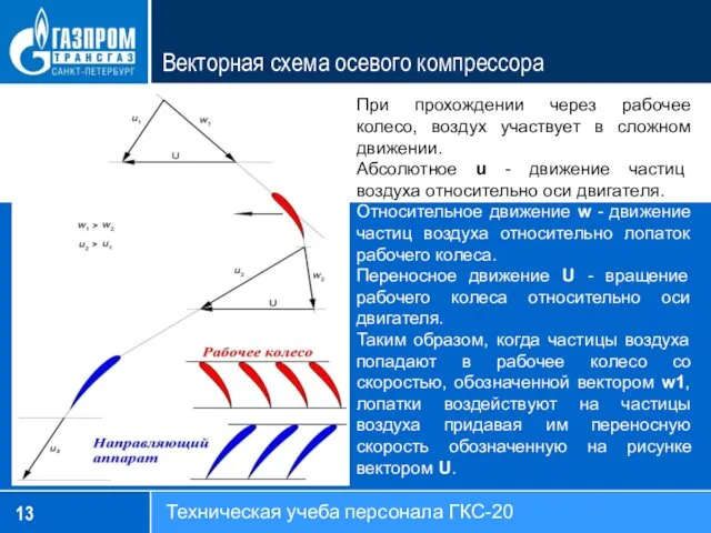 Векторная схема осевого компрессора При прохождении через рабочее колесо, воздух