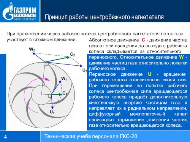 Принцип работы центробежного нагнетателя Абсолютное движение C - движение частиц