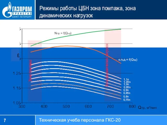 Режимы работы ЦБН зона помпажа, зона динамических нагрузок Зона помпажа