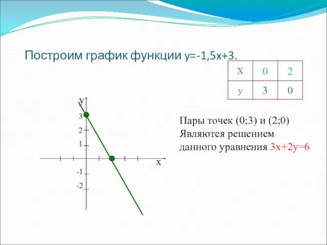 Построим график функции y=-1,5x+3. х у 3 2 1 -1 -2 Пары точек