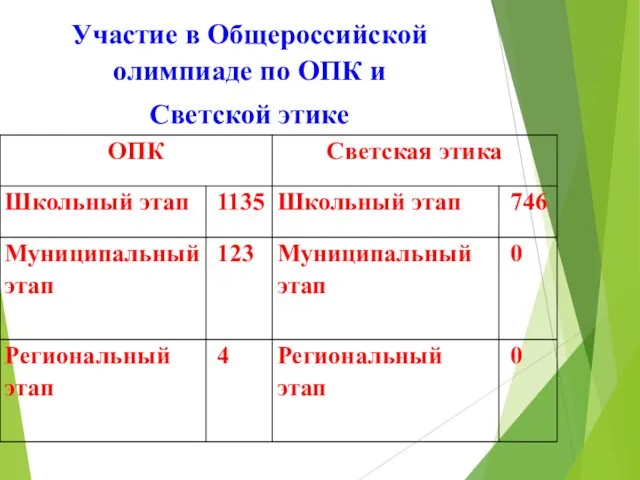 Участие в Общероссийской олимпиаде по ОПК и Светской этике