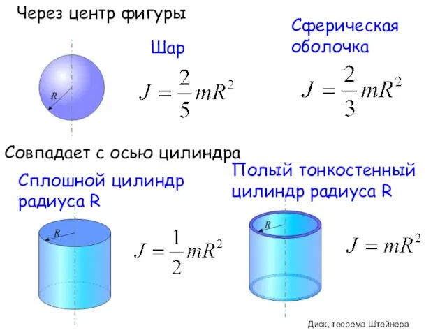 Через центр фигуры Шар Сферическая оболочка Совпадает с осью цилиндра