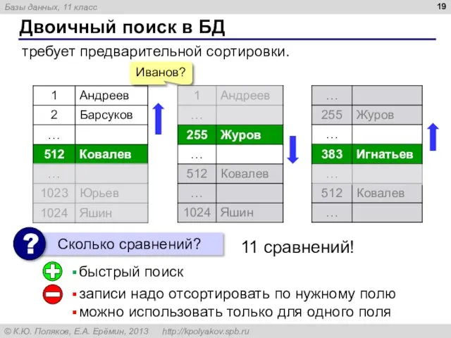 Двоичный поиск в БД требует предварительной сортировки. Иванов? записи надо