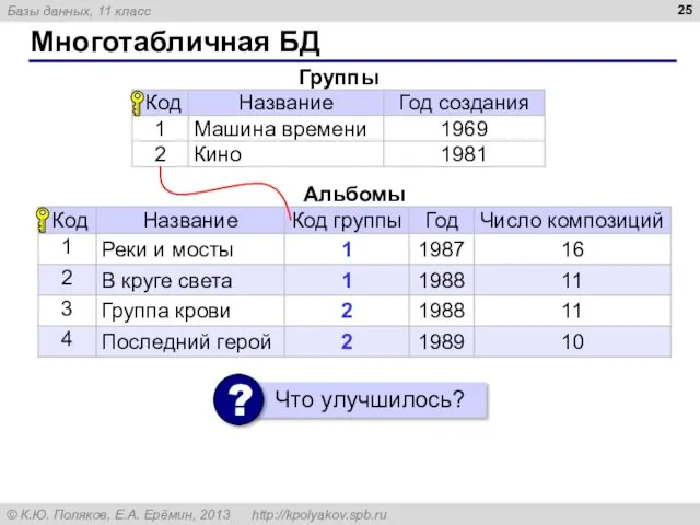 Многотабличная БД