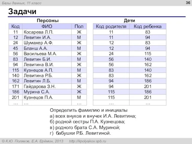 Задачи Определить фамилию и инициалы а) всех внуков и внучек