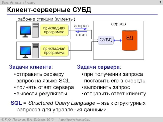 Клиент-серверные СУБД Задачи клиента: Задачи сервера: отправить серверу запрос на