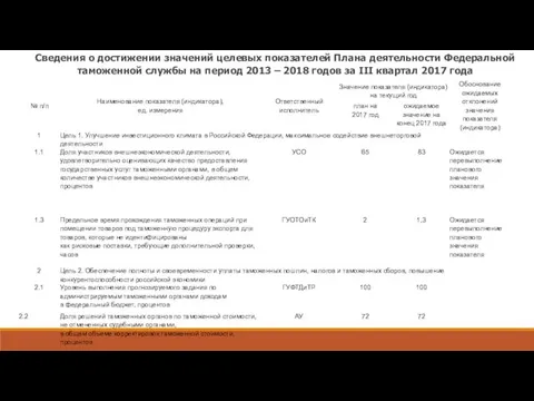 Сведения о достижении значений целевых показателей Плана деятельности Федеральной таможенной