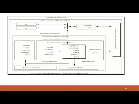 Рис.. ФТС России как элемент макросистемы – государственно-политический аспект