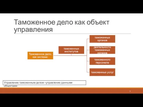 Таможенное дело как объект управления Управление таможенным делом =управление данными объектами