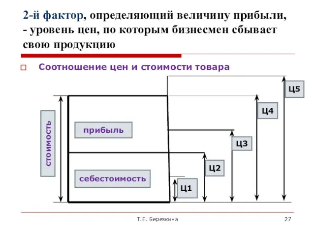 2-й фактор, определяющий величину прибыли, - уровень цен, по которым