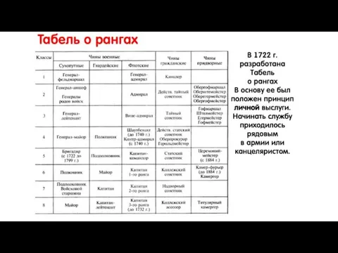 Табель о рангах В 1722 г. разработана Табель о рангах