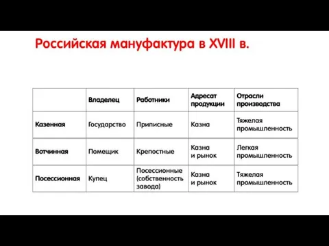 Российская мануфактура в XVIII в. Владелец Работники Адресат продукции Отрасли