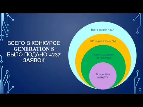 ВСЕГО В КОНКУРСЕ GENERATION S БЫЛО ПОДАНО 4237 ЗАЯВОК Всего