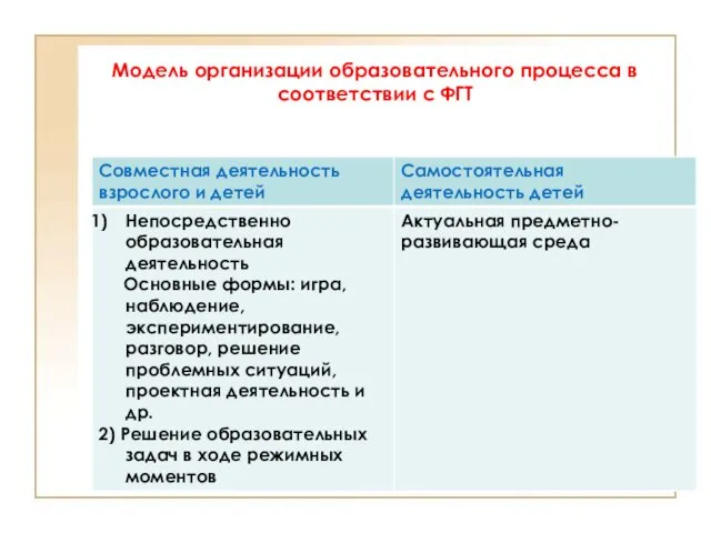 Модель организации образовательного процесса в соответствии с ФГТ