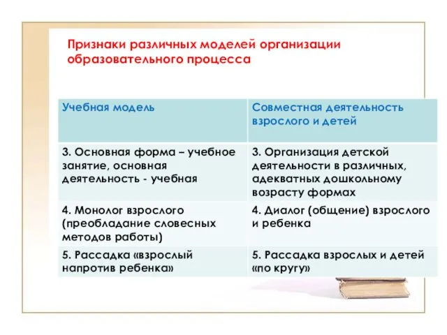 Признаки различных моделей организации образовательного процесса